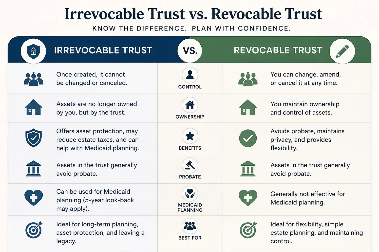 Infographic comparing irrevocable trust and revocable trust differences in control, ownership, benefits, probate, Medicaid planning, and target audience